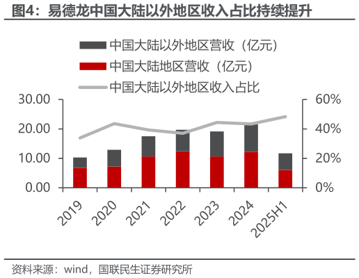 各位网友请教一下易德龙中国大陆以外地区收入占比持续提升