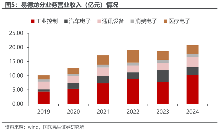 如何了解易德龙分业务营业收入（亿元）情况