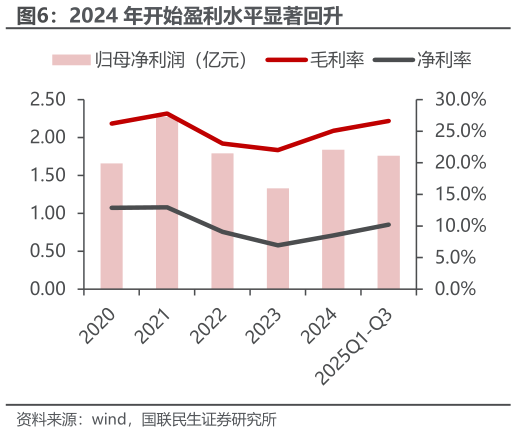 如何才能2024 年开始盈利水平显著回升