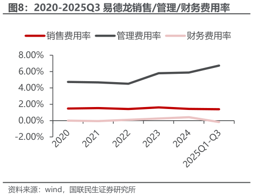 如何了解2020-2025Q3 易德龙销售管理财务费用率