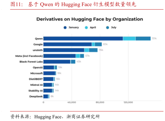 如何看待基于 Qwen 的 Hugging Face 衍生模型数量领先