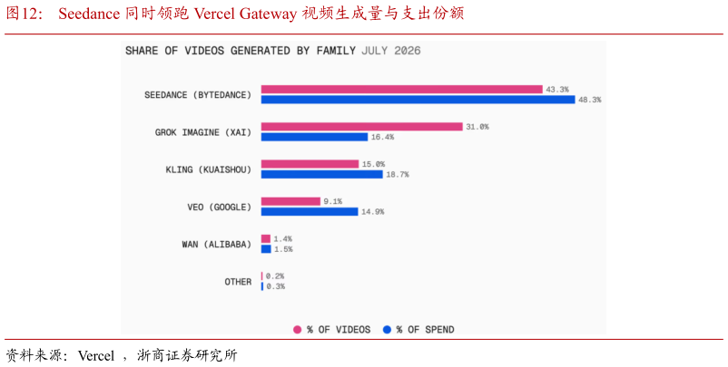 你知道Seedance 同时领跑 Vercel Gateway 视频生成量与支出份额