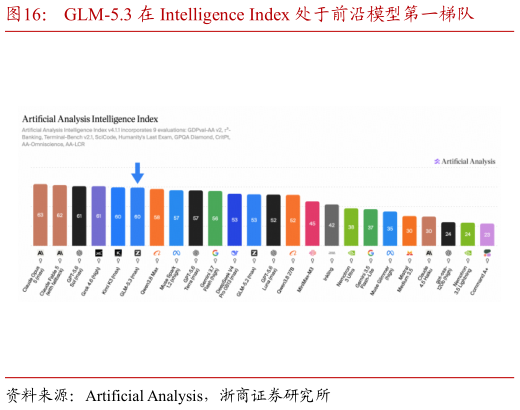 如何才能GLM-5.3 在 Intelligence Index 处于前沿模型第一梯队