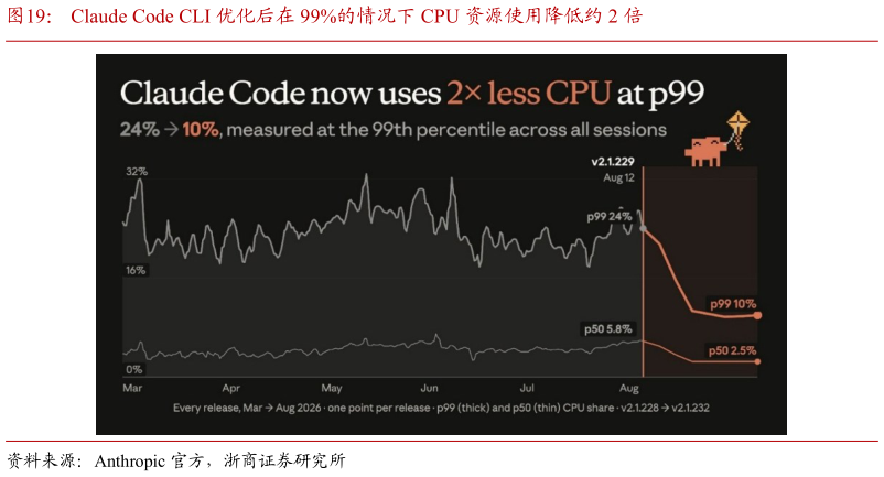 如何了解Claude Code CLI 优化后在 99%的情况下 CPU 资源使用降低约 2 倍
