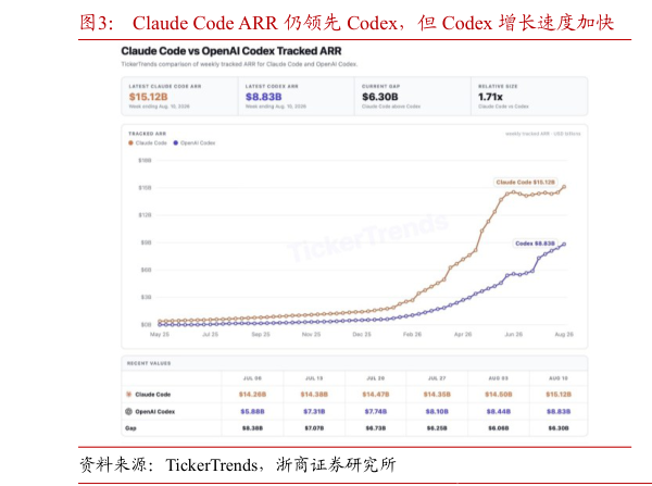 谁知道Claude Code ARR 仍领先 Codex，但 Codex 增长速度加快    OpenAI 三季度企业采用增速反超 Anthropic