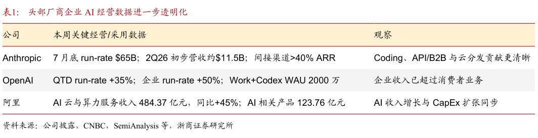 请问一下头部厂商企业 AI 经营数据进一步透明化