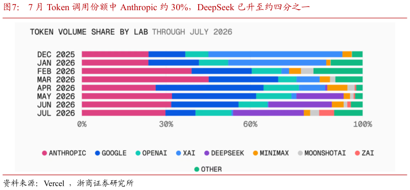 想关注一下7 月 Token 调用份额中 Anthropic 约 30%，DeepSeek 已升至约四分之一