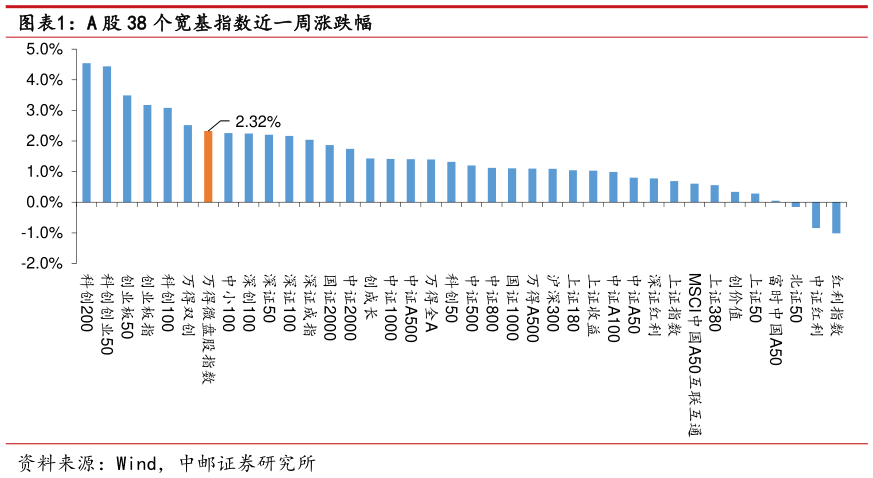咨询下各位A 股 38 个宽基指数近一周涨跌幅