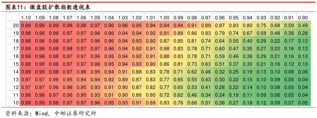 咨询大家微盘股扩散指数透视表