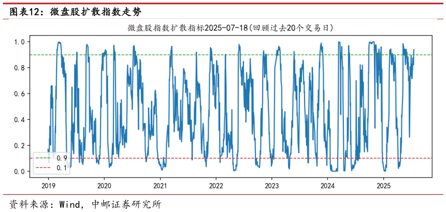 怎样理解微盘股扩散指数走势