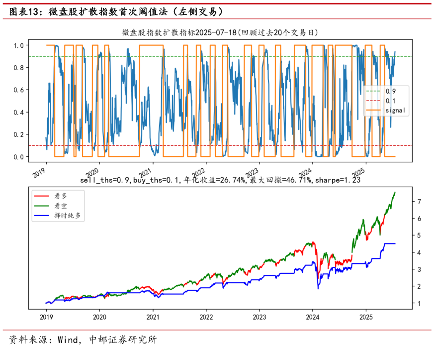 请问一下微盘股扩散指数首次阈值法（左侧交易）