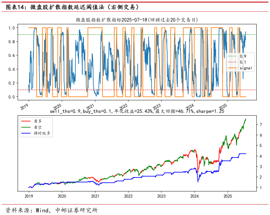 你知道微盘股扩散指数延迟阈值法（右侧交易）