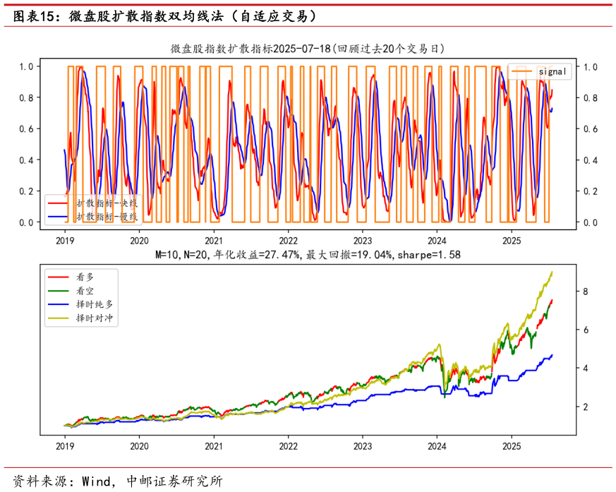 咨询下各位微盘股扩散指数双均线法（自适应交易）