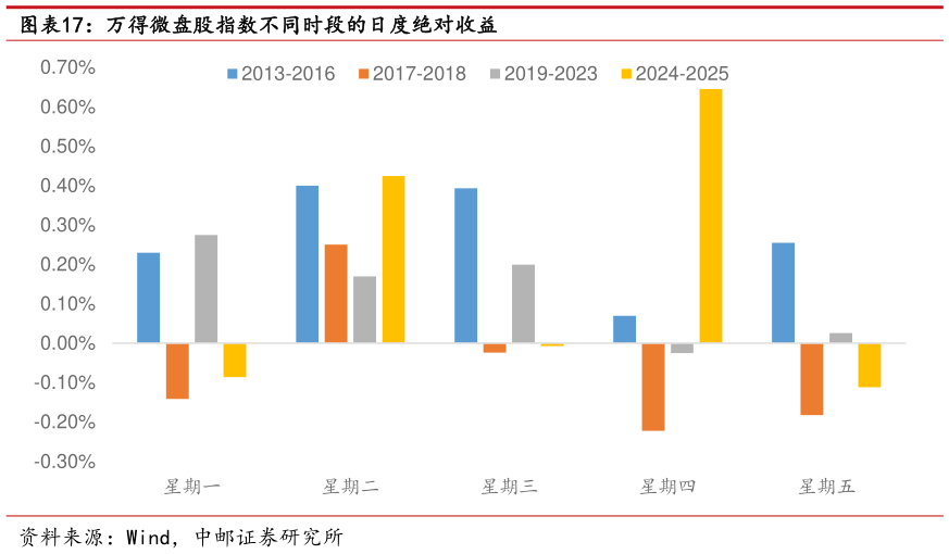 一起讨论下万得微盘股指数不同时段的日度绝对收益