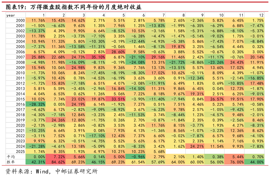 谁知道万得微盘股指数不同年份的月度绝对收益