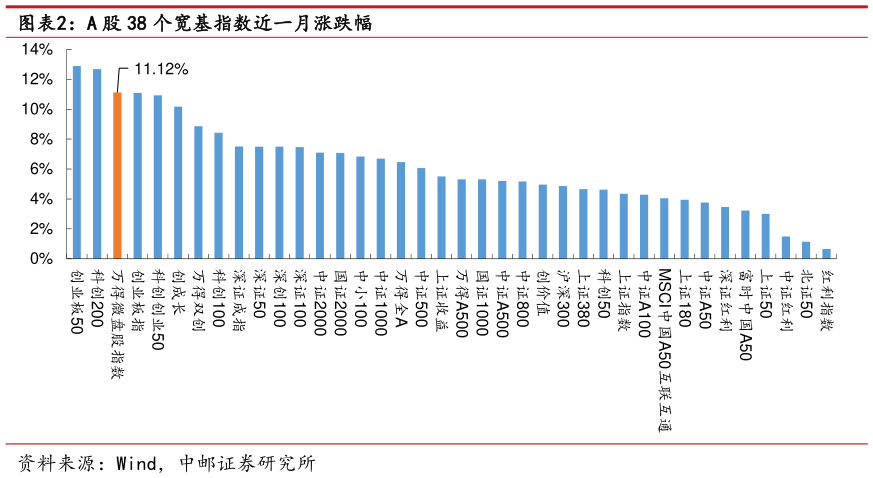谁能回答A 股 38 个宽基指数近一月涨跌幅