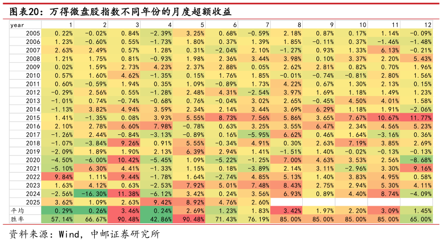 谁知道万得微盘股指数不同年份的月度超额收益