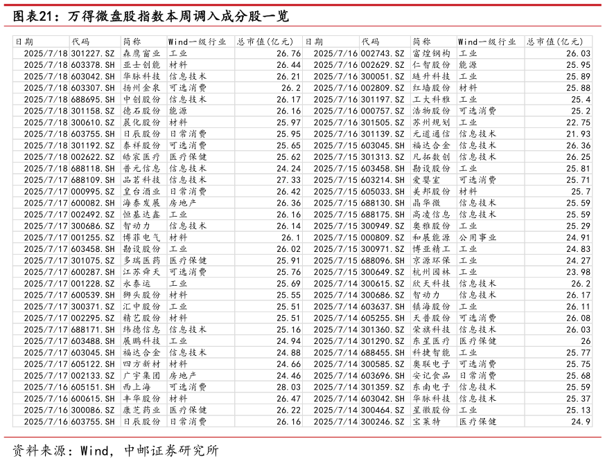 如何看待万得微盘股指数本周调入成分股一览