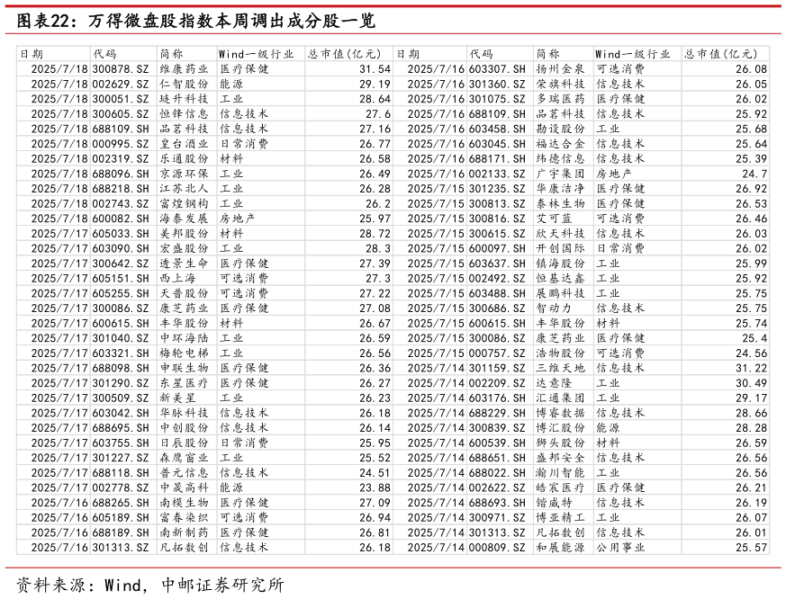 怎样理解万得微盘股指数本周调出成分股一览
