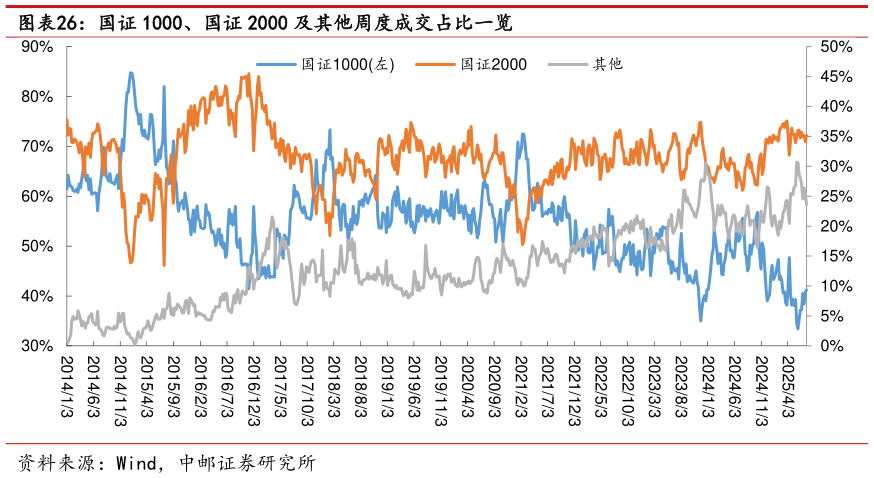 请问一下国证 1000、国证 2000 及其他周度成交占比一览 