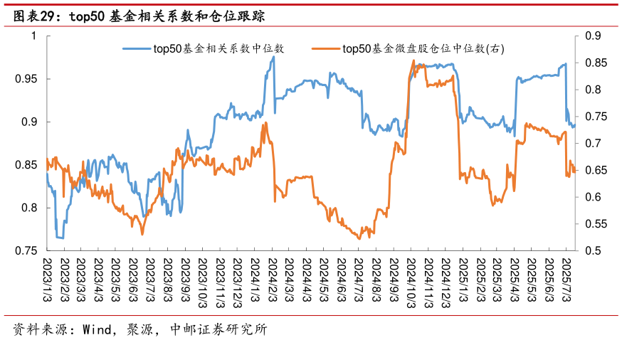 如何才能top50 基金相关系数和仓位跟踪
