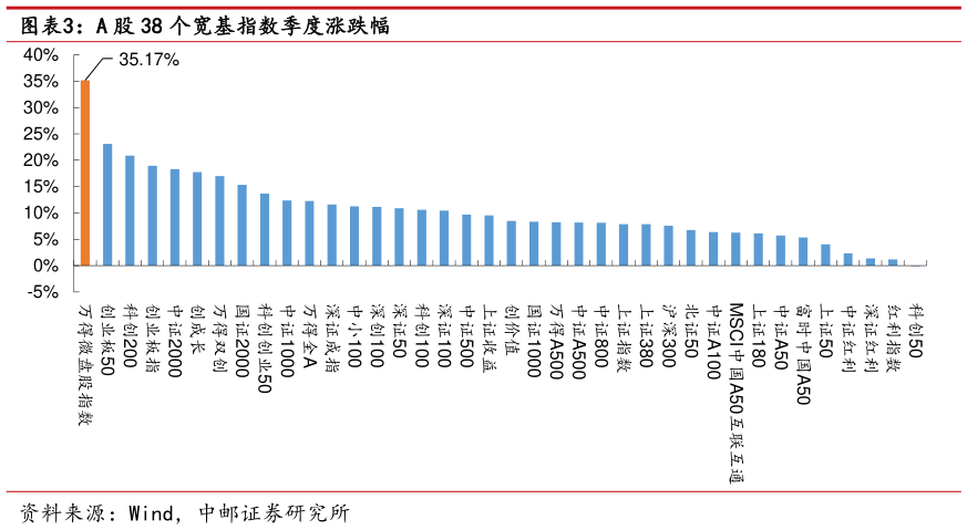 各位网友请教一下A 股 38 个宽基指数季度涨跌幅