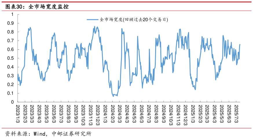 怎样理解全市场宽度监控