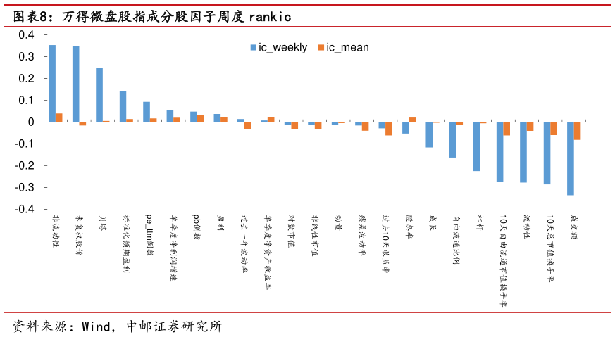 想问下各位网友万得微盘股指成分股因子周度 rankic