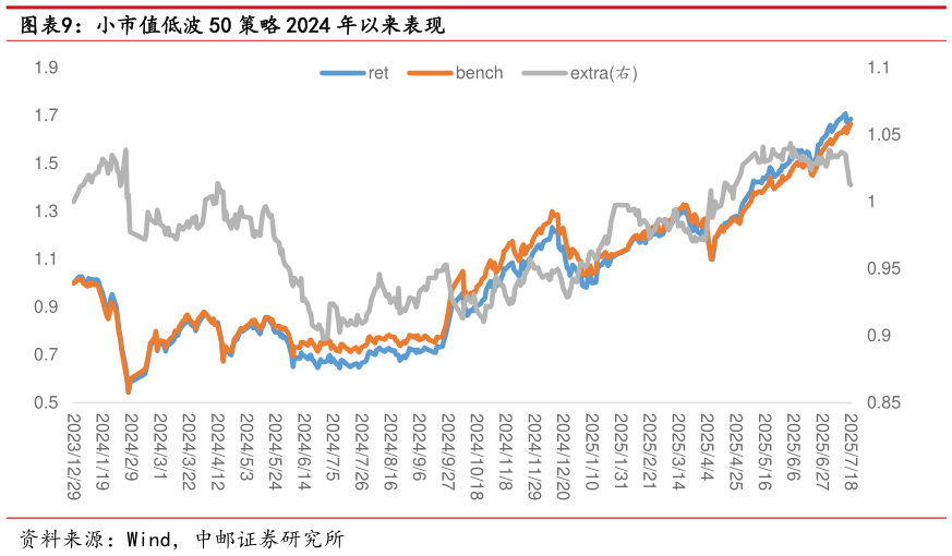 如何了解小市值低波 50 策略 2024 年以来表现