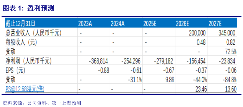 如何解释盈利预测