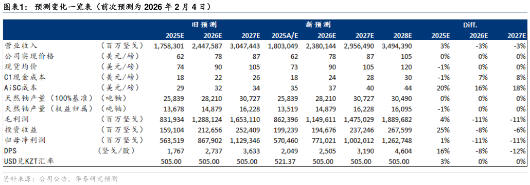 如何了解预测变化一览表（前次预测为 2026 年 2 月 4 日）