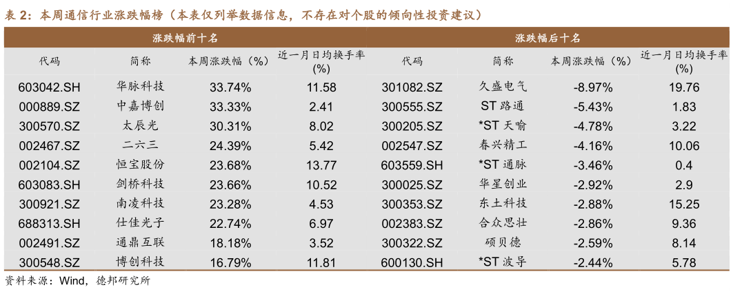 咨询下各位本周通信行业涨跌幅榜(本表仅列举数据信息,不存在对个股的倾向性投资建议)?