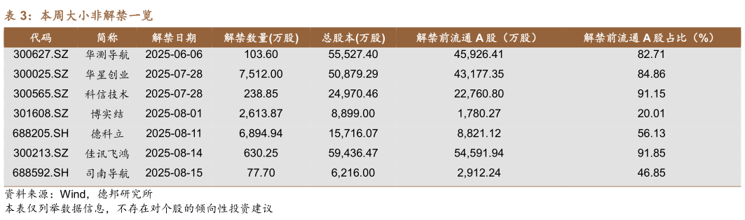 一起讨论下本周大小非解禁一览?