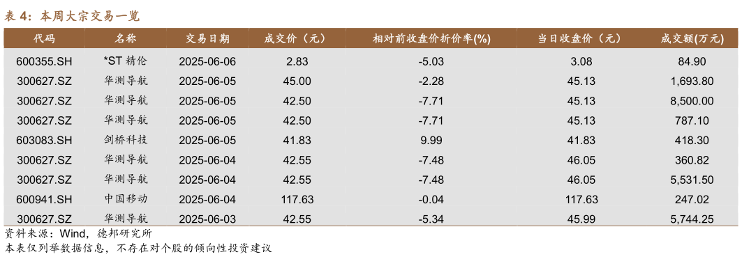 如何才能本周大宗交易一览?