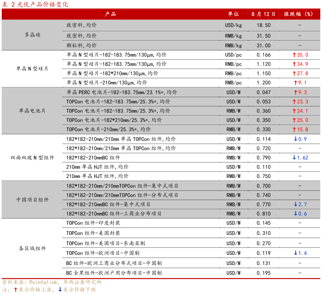 咨询大家光伏产品价格变化?