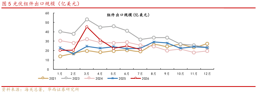 怎样理解光伏组件出口规模(亿美元)?