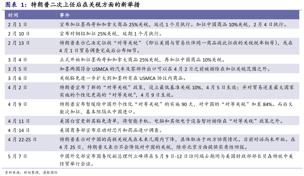 想问下各位网友特朗普二次上任后在关税方面的新举措