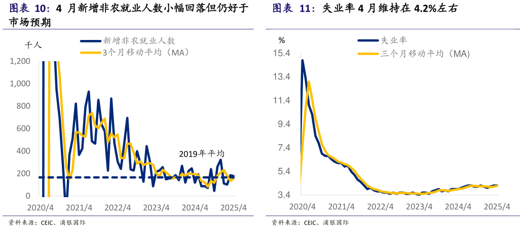 咨询大家4 月新增非农就业人数小幅回落但仍好于 失业率 4 月维持在 4.2%左右