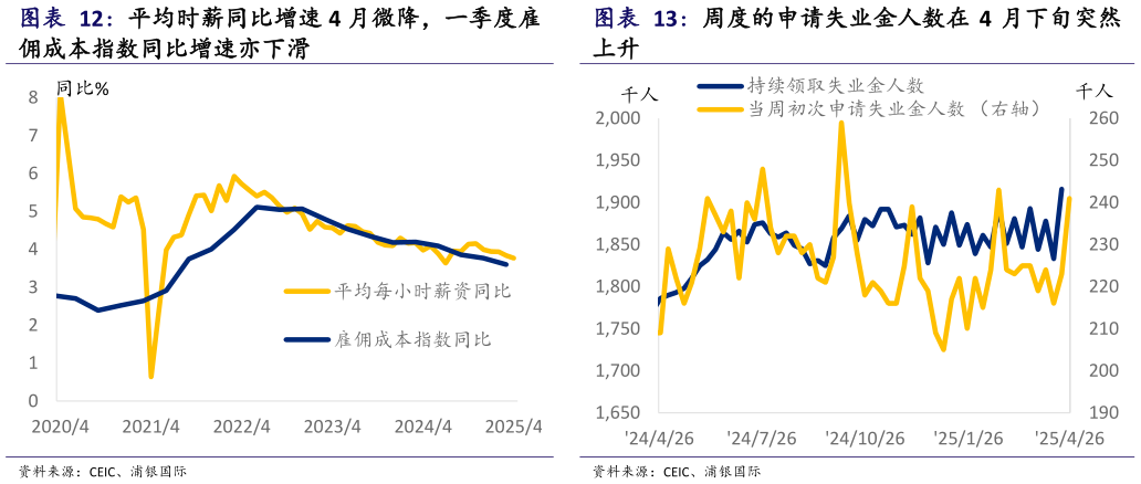 想关注一下周度的申请失业金人数在 4 月下旬突然 平均时薪同比增速 4 月微降，一季度雇