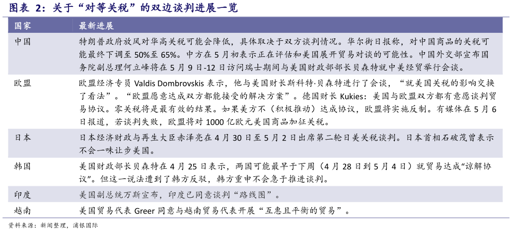 一起讨论下关于“对等关税”的双边谈判进展一览