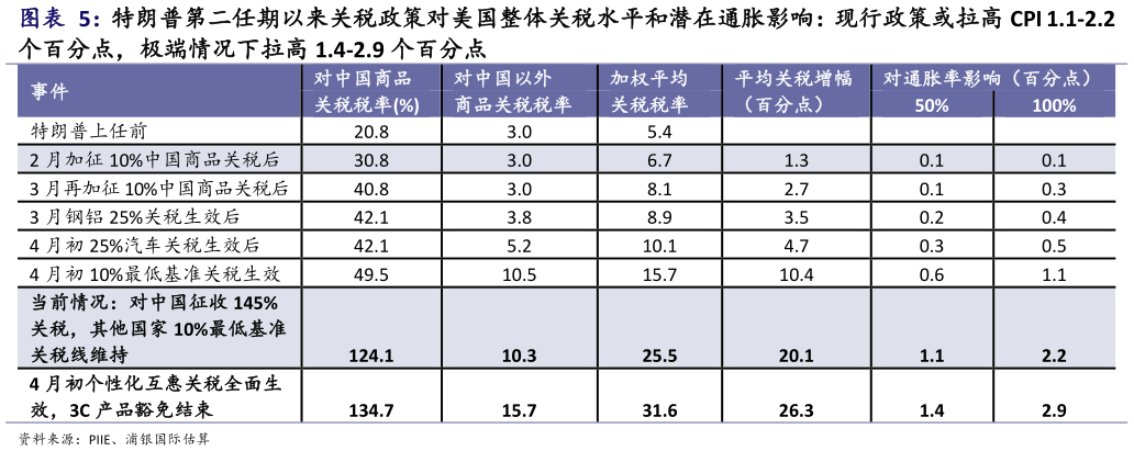 各位网友请教一下特朗普第二任期以来关税政策对美国整体关税水平和潜在通胀影响：现行政策或拉高 CPI 1.1-2.2