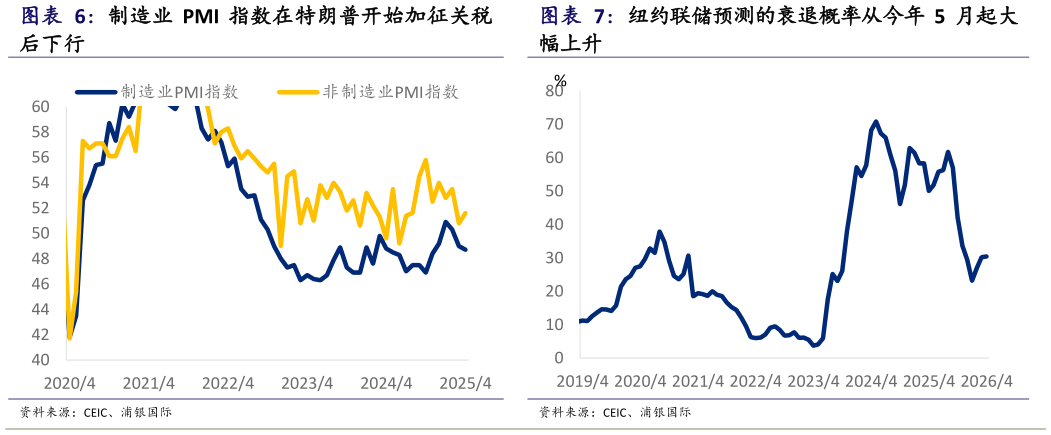 想关注一下制造业 PMI 指数在特朗普开始加征关税 纽约联储预测的衰退概率从今年 5 月起大