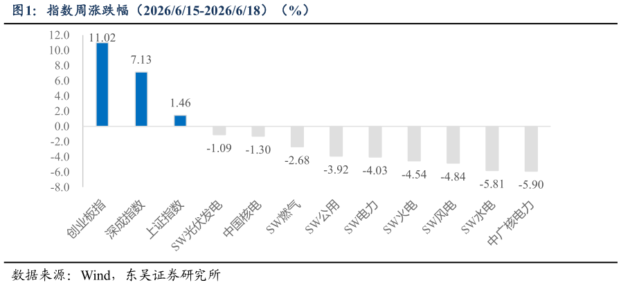 想关注一下指数周涨跌幅（2026615-2026618）（%）