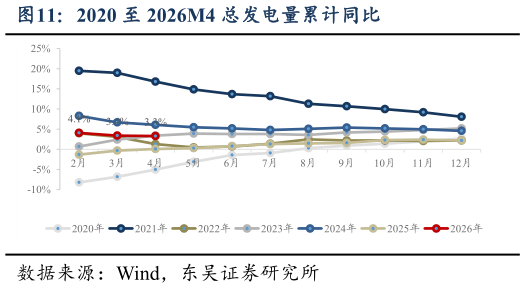 咨询大家2020 至 2026M4 总发电量累计同比