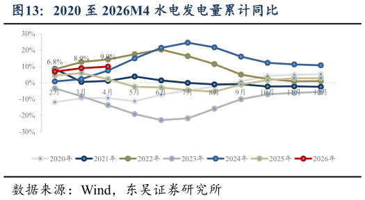 咨询大家2020 至 2026M4 水电发电量累计同比