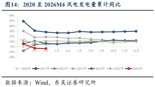 咨询大家2020 至 2026M4 风电发电量累计同比