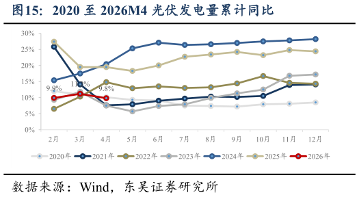 咨询大家2020 至 2026M4 光伏发电量累计同比