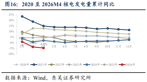 请问一下2020 至 2026M4 核电发电量累计同比