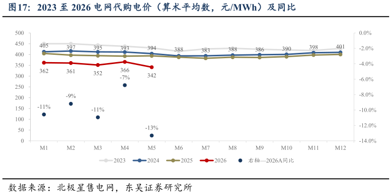 咨询下各位2023 至 2026 电网代购电价（算术平均数，元MWh）及同比