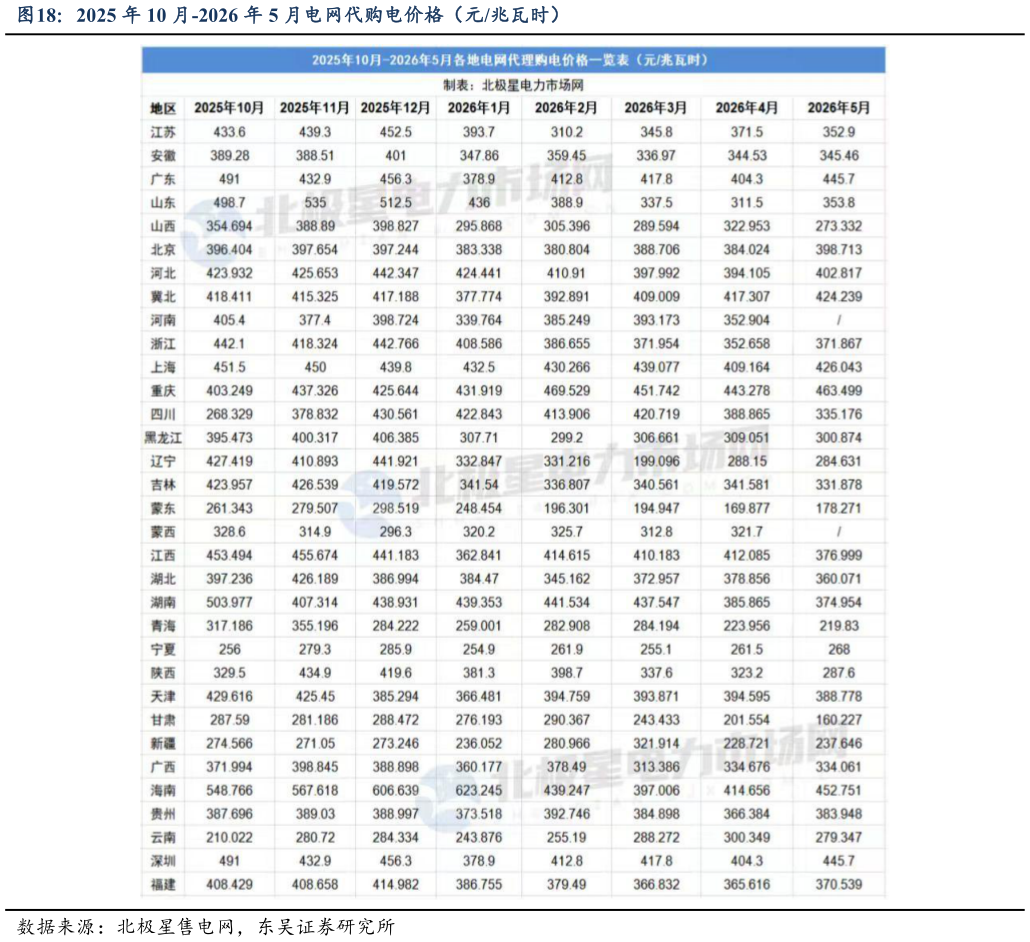 一起讨论下2025 年 10 月-2026 年 5 月电网代购电价格（元兆瓦时）